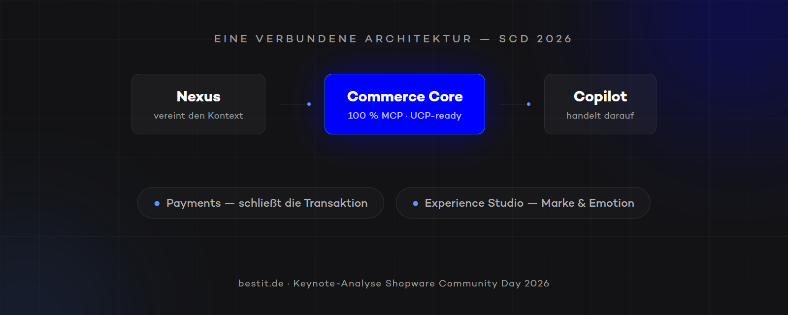 Eine verbundene Architektur: Nexus vereint den Kontext, der Commerce Core mit 100 % MCP-Abdeckung und UCP-Readiness, Copilot handelt darauf — dazu Payments und Experience Studio
