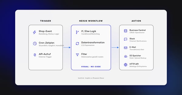 Shopware Nexus Architektur — Trigger, Workflow und Aktionen visualisiert
