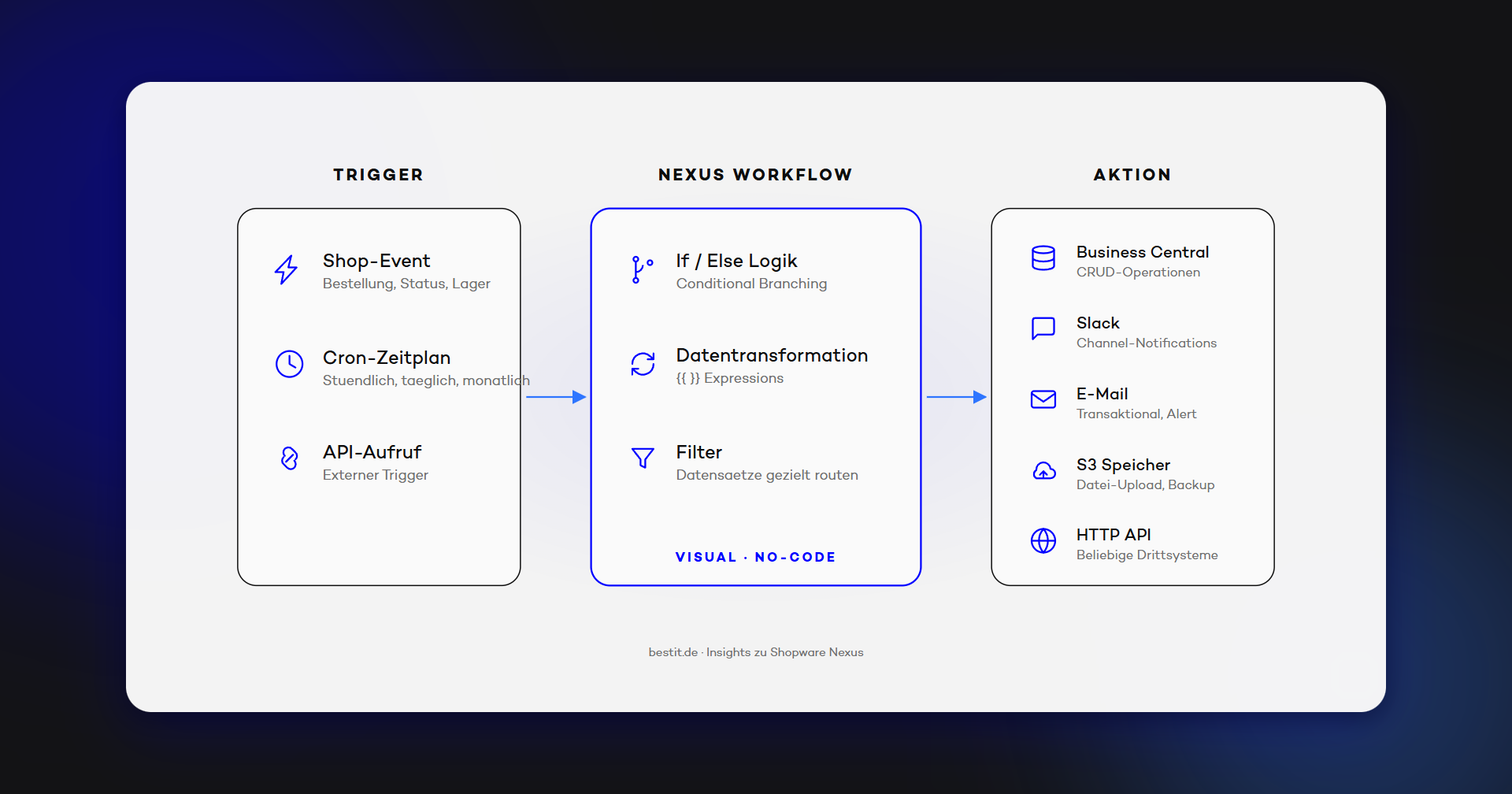 Shopware Nexus Architektur — Trigger, Workflow und Aktionen visualisiert